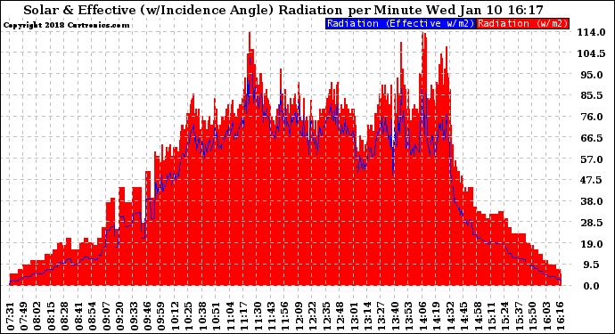 Solar PV/Inverter Performance Solar Radiation & Effective Solar Radiation per Minute