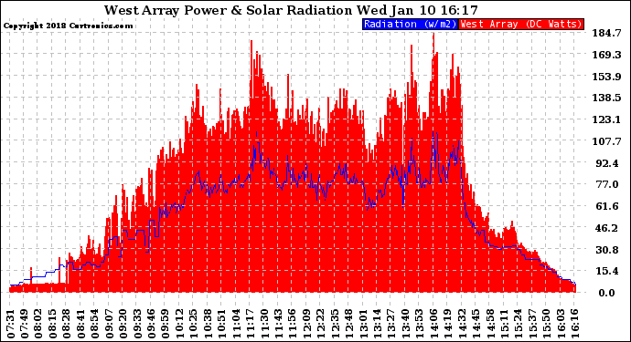 Solar PV/Inverter Performance West Array Power Output & Solar Radiation