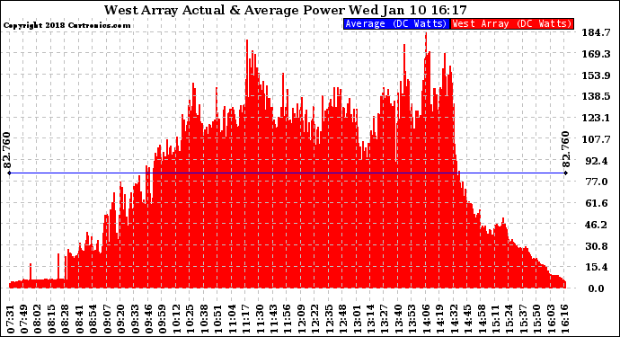 Solar PV/Inverter Performance West Array Actual & Average Power Output