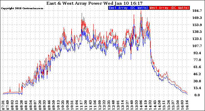 Solar PV/Inverter Performance Photovoltaic Panel Power Output