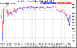 Solar PV/Inverter Performance Photovoltaic Panel Voltage Output