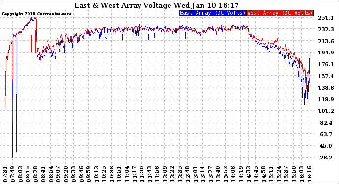 Solar PV/Inverter Performance Photovoltaic Panel Voltage Output