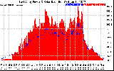 Solar PV/Inverter Performance East Array Power Output & Solar Radiation