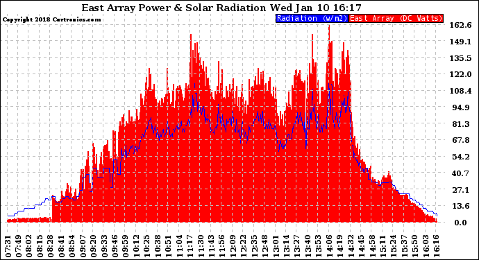 Solar PV/Inverter Performance East Array Power Output & Solar Radiation