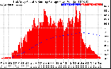 Solar PV/Inverter Performance East Array Actual & Running Average Power Output