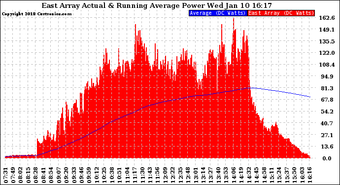 Solar PV/Inverter Performance East Array Actual & Running Average Power Output