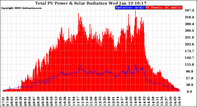 Solar PV/Inverter Performance Total PV Panel Power Output & Solar Radiation