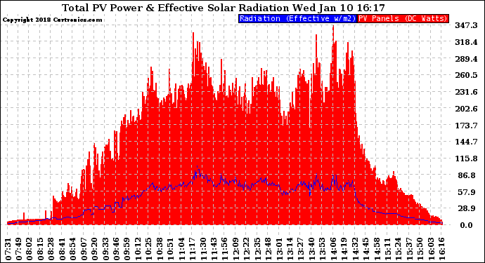 Solar PV/Inverter Performance Total PV Panel Power Output & Effective Solar Radiation