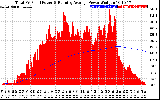 Solar PV/Inverter Performance Total PV Panel & Running Average Power Output