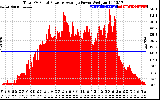 Solar PV/Inverter Performance Total PV Panel Power Output