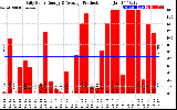 Solar PV/Inverter Performance Daily Solar Energy Production