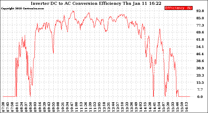 Solar PV/Inverter Performance Inverter DC to AC Conversion Efficiency