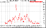 Solar PV/Inverter Performance Daily Energy Production Per Minute