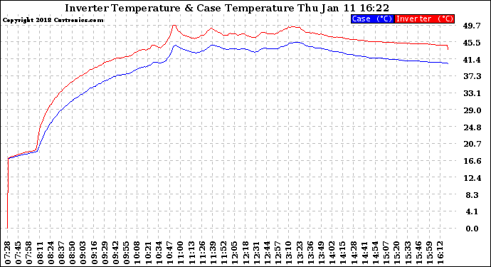 Solar PV/Inverter Performance Inverter Operating Temperature