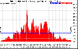 Solar PV/Inverter Performance Solar Radiation & Day Average per Minute