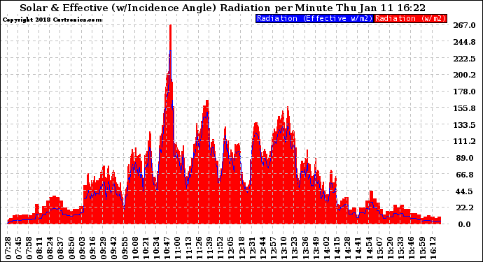 Solar PV/Inverter Performance Solar Radiation & Effective Solar Radiation per Minute