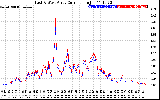 Solar PV/Inverter Performance Photovoltaic Panel Current Output