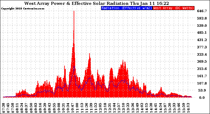 Solar PV/Inverter Performance West Array Power Output & Effective Solar Radiation