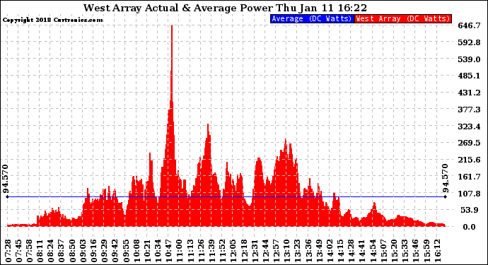 Solar PV/Inverter Performance West Array Actual & Average Power Output