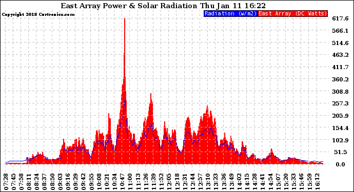 Solar PV/Inverter Performance East Array Power Output & Solar Radiation