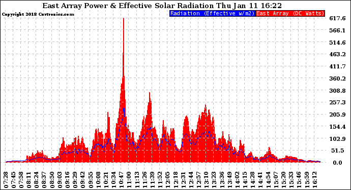 Solar PV/Inverter Performance East Array Power Output & Effective Solar Radiation