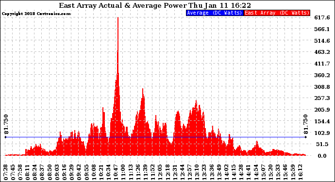 Solar PV/Inverter Performance East Array Actual & Average Power Output