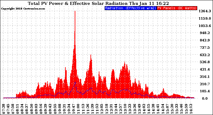 Solar PV/Inverter Performance Total PV Panel Power Output & Effective Solar Radiation