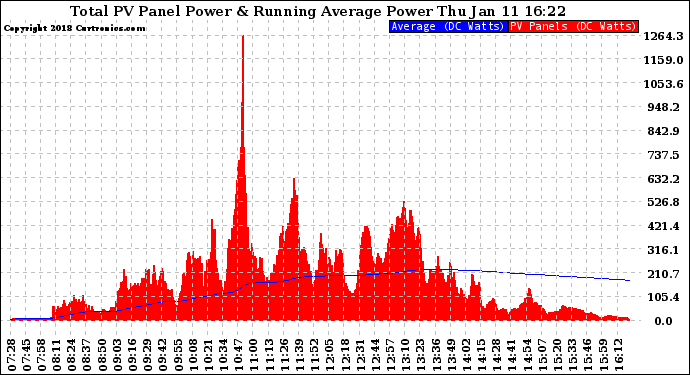 Solar PV/Inverter Performance Total PV Panel & Running Average Power Output