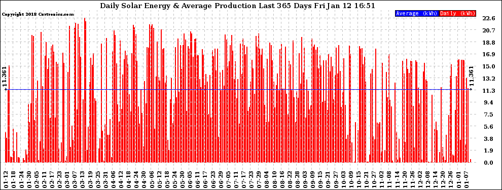 Solar PV/Inverter Performance Daily Solar Energy Production Last 365 Days