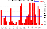 Solar PV/Inverter Performance Daily Solar Energy Production Value