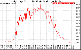 Solar PV/Inverter Performance Daily Energy Production Per Minute