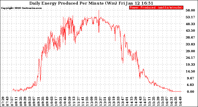 Solar PV/Inverter Performance Daily Energy Production Per Minute