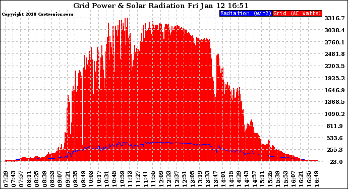 Solar PV/Inverter Performance Grid Power & Solar Radiation