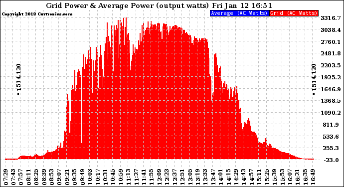 Solar PV/Inverter Performance Inverter Power Output