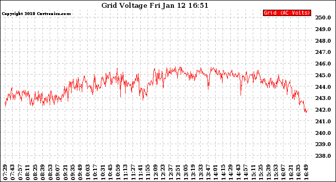 Solar PV/Inverter Performance Grid Voltage