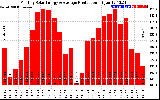 Solar PV/Inverter Performance Monthly Solar Energy Production