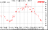 Solar PV/Inverter Performance Outdoor Temperature