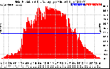 Solar PV/Inverter Performance Solar Radiation & Day Average per Minute