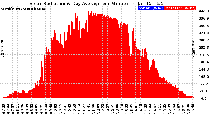 Solar PV/Inverter Performance Solar Radiation & Day Average per Minute