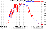 Solar PV/Inverter Performance Photovoltaic Panel Current Output