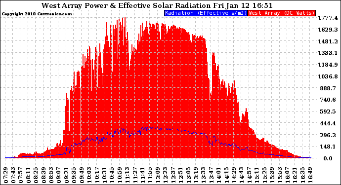 Solar PV/Inverter Performance West Array Power Output & Effective Solar Radiation