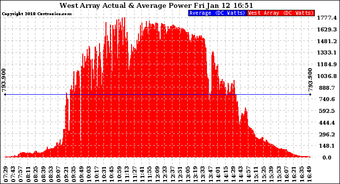 Solar PV/Inverter Performance West Array Actual & Average Power Output