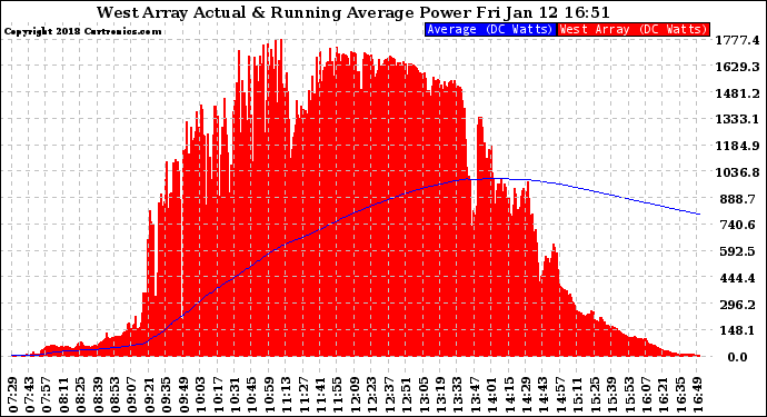 Solar PV/Inverter Performance West Array Actual & Running Average Power Output