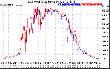 Solar PV/Inverter Performance Photovoltaic Panel Power Output