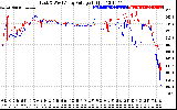 Solar PV/Inverter Performance Photovoltaic Panel Voltage Output