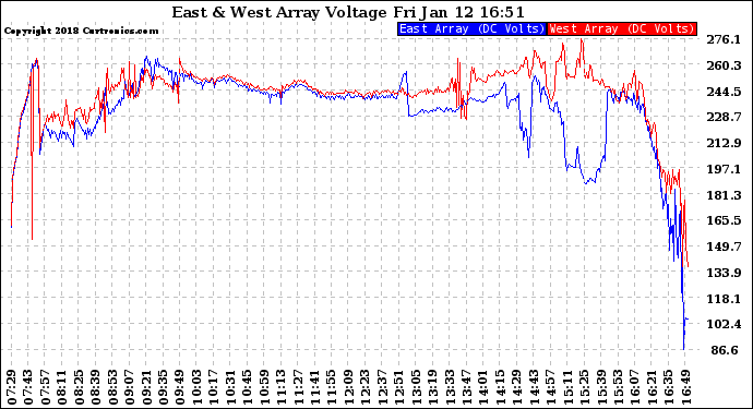 Solar PV/Inverter Performance Photovoltaic Panel Voltage Output