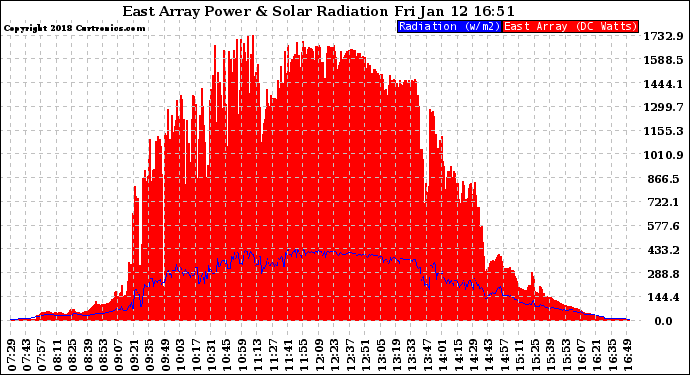 Solar PV/Inverter Performance East Array Power Output & Solar Radiation