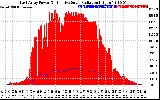 Solar PV/Inverter Performance East Array Power Output & Effective Solar Radiation