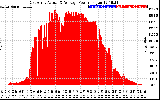 Solar PV/Inverter Performance East Array Actual & Average Power Output