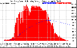 Solar PV/Inverter Performance East Array Actual & Running Average Power Output